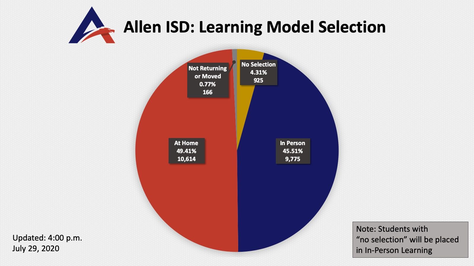 Allen back to school data